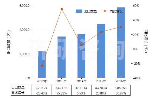 2012-2016年中國(guó)芳樟醇(HS29052230)出口量及增速統(tǒng)計(jì)